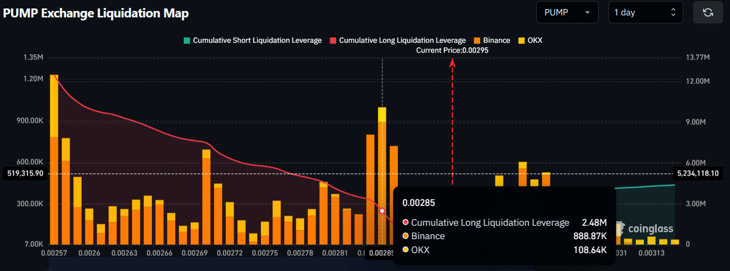 PUMP Exchange Liquidation Map