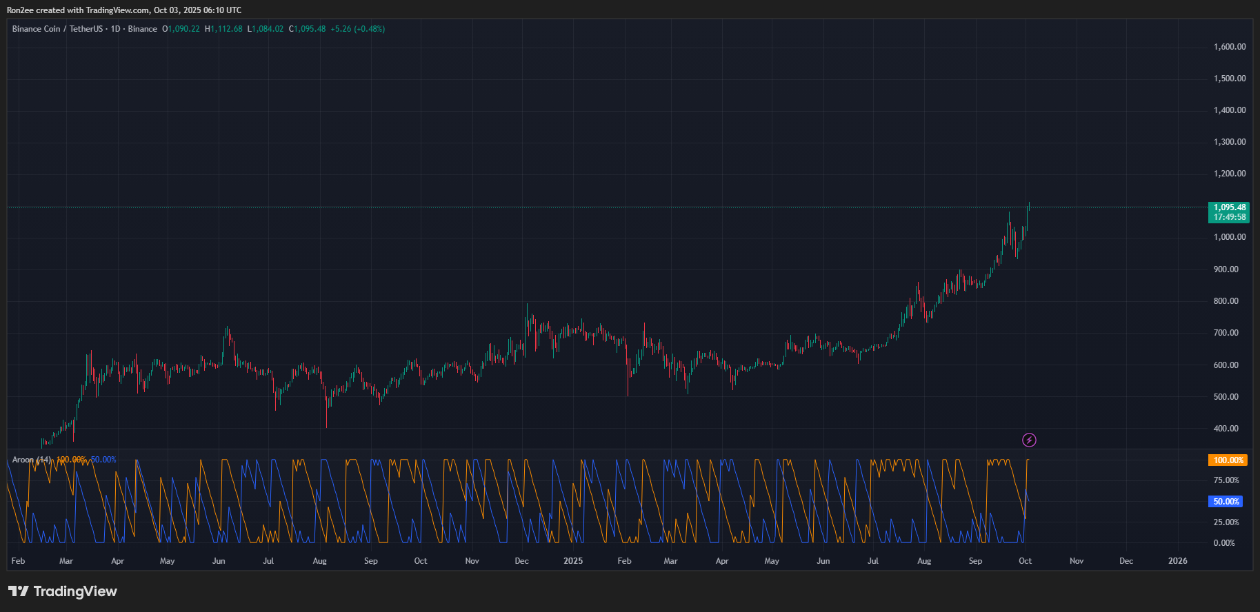 BNB Aroon chart.