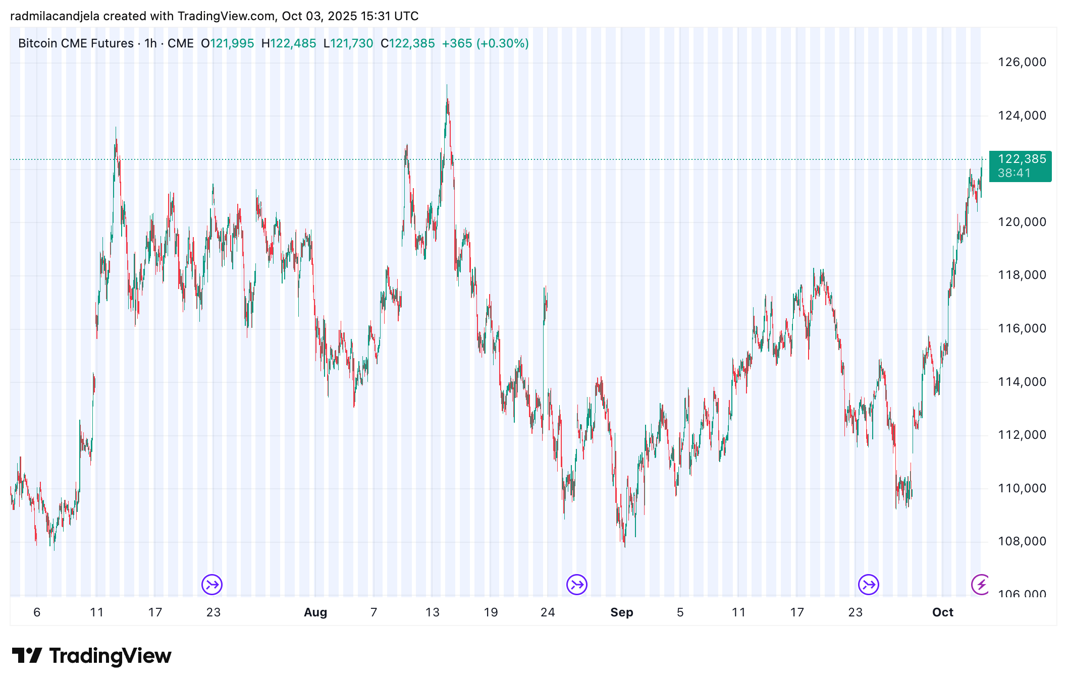 CME Bitcoin futures