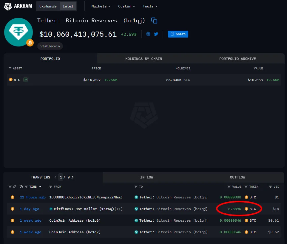 Tether Adds 8,888 BTC Worth over $1 Billion to its Resereves 1 Tether buys bitcoin 1 oct 2025