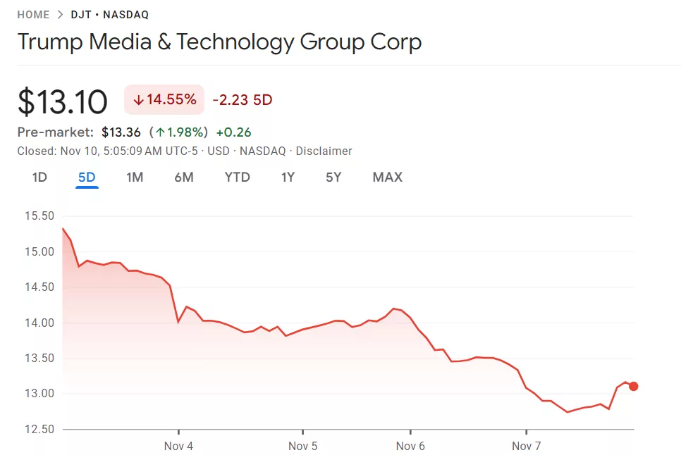 Trump Media & Technology Group's stock fell after its reported increased losses in its third-quarter | Source: Google Finance