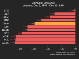 CoinDesk 20 Performance Update: Index Declines 1.5% as All Constituents Trade Lower
