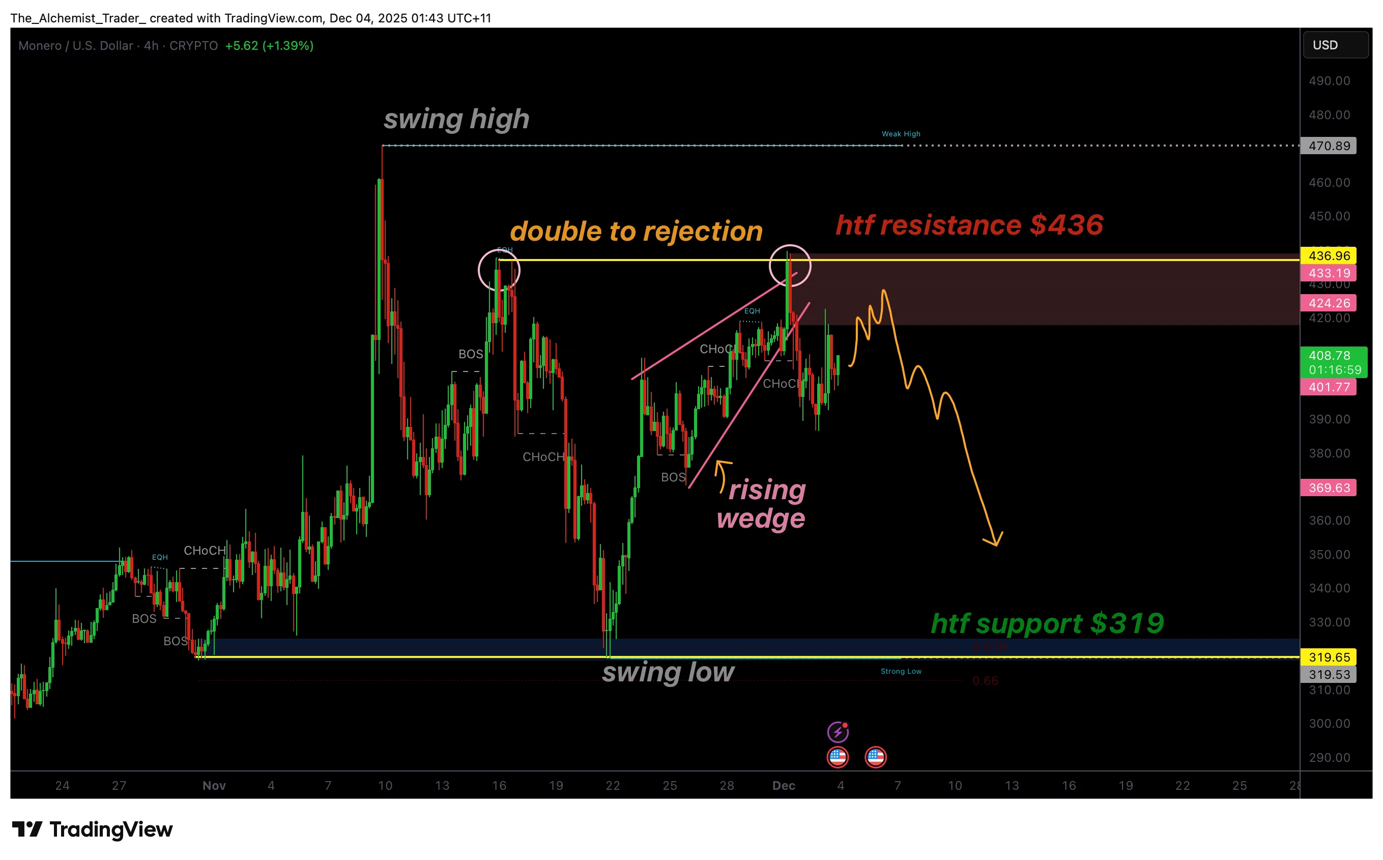 Monero price forms bearish double top at $438 as bears tighten control - 1