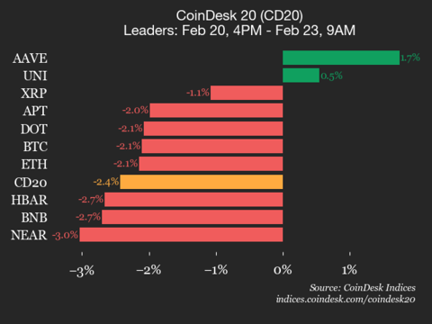CoinDesk 20 performance update: AAVE gains 1.7% while index trades ...