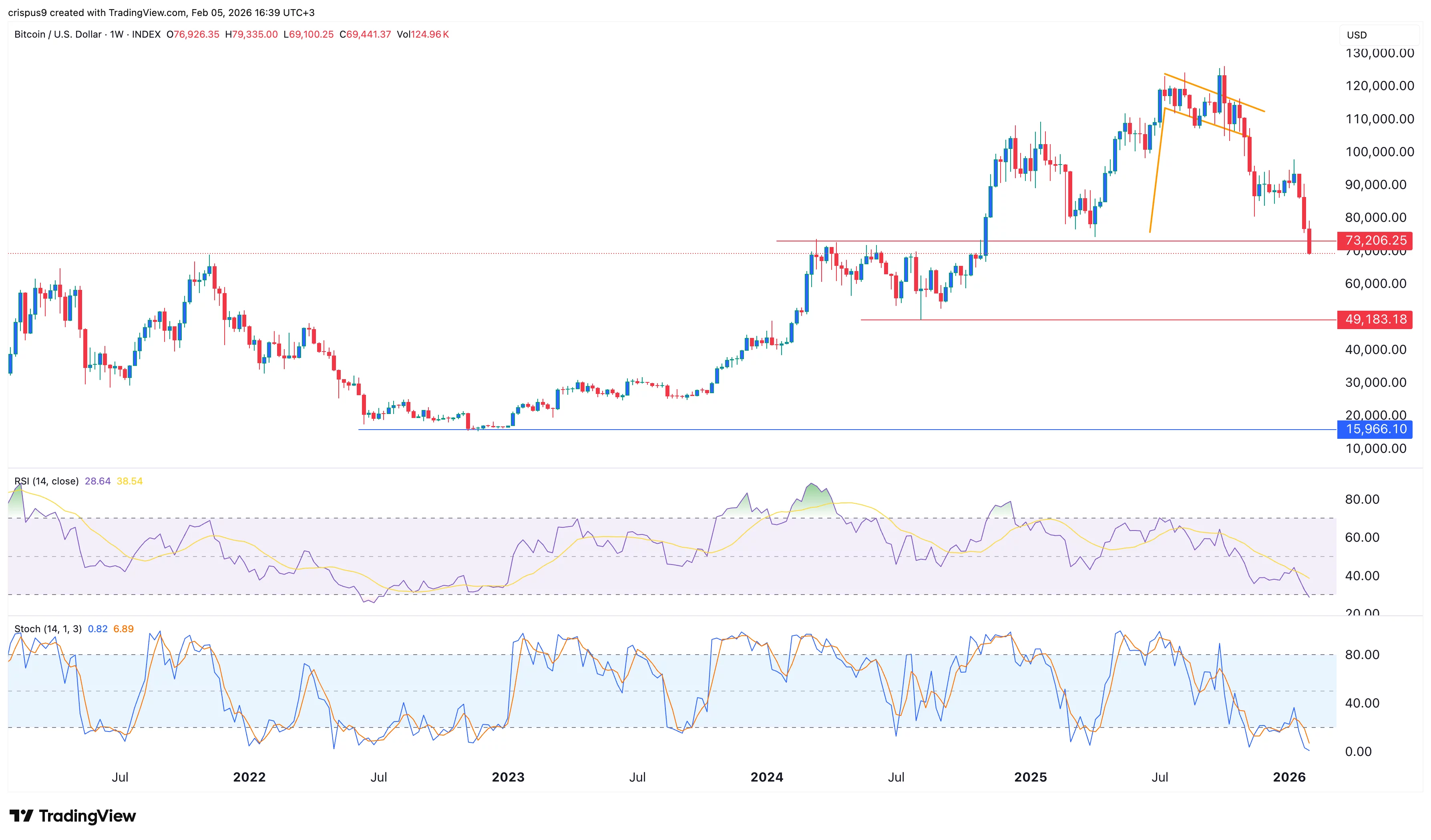 Bitcoin price