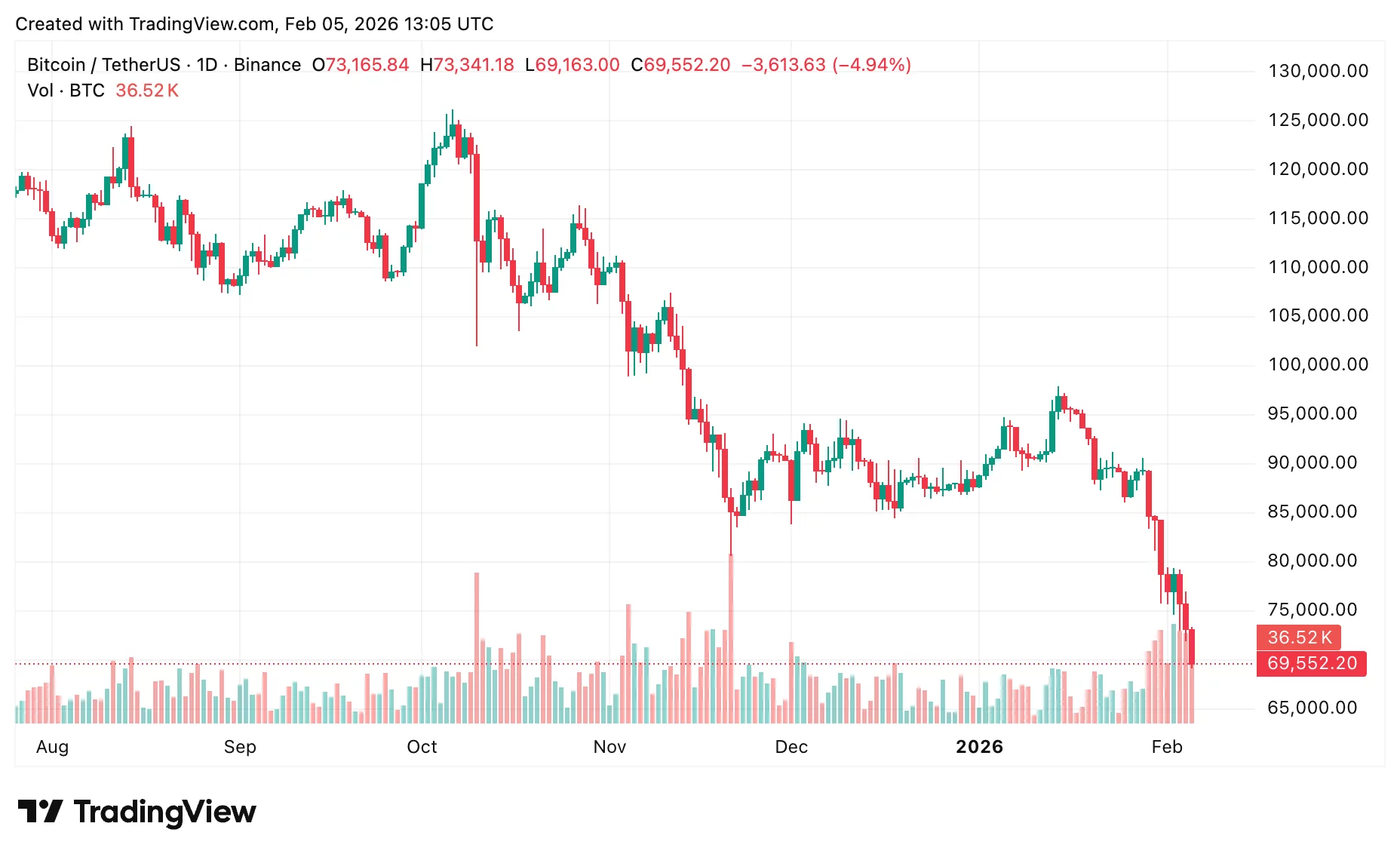 Bitcoin price prediction: Liquidations surge as BTC plunges below $70K - 2