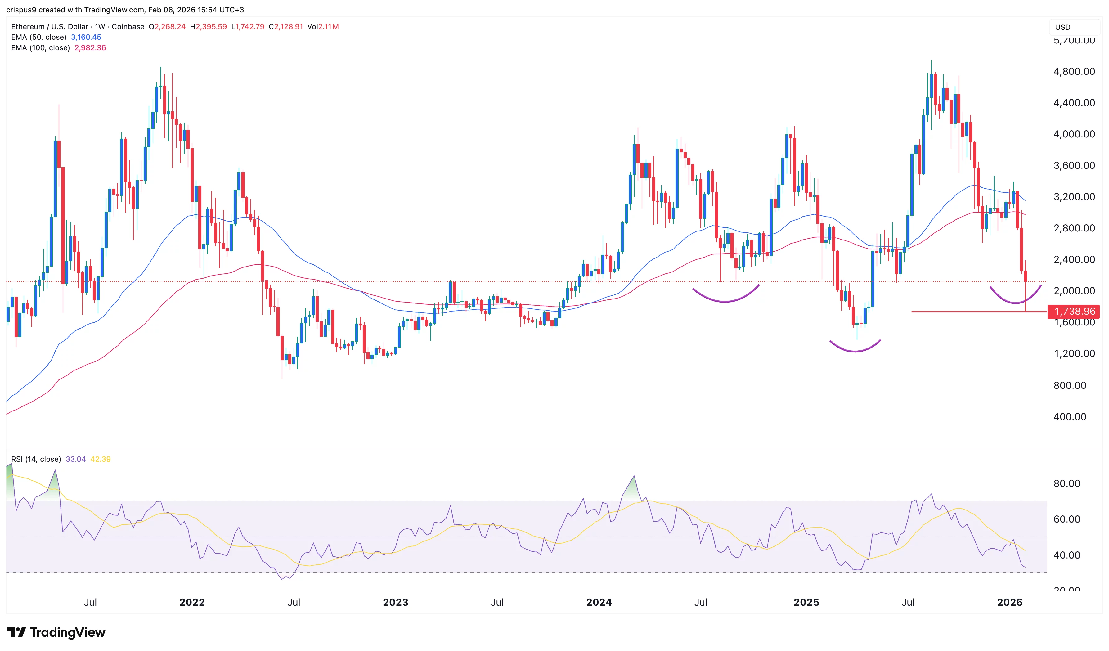ethereum price