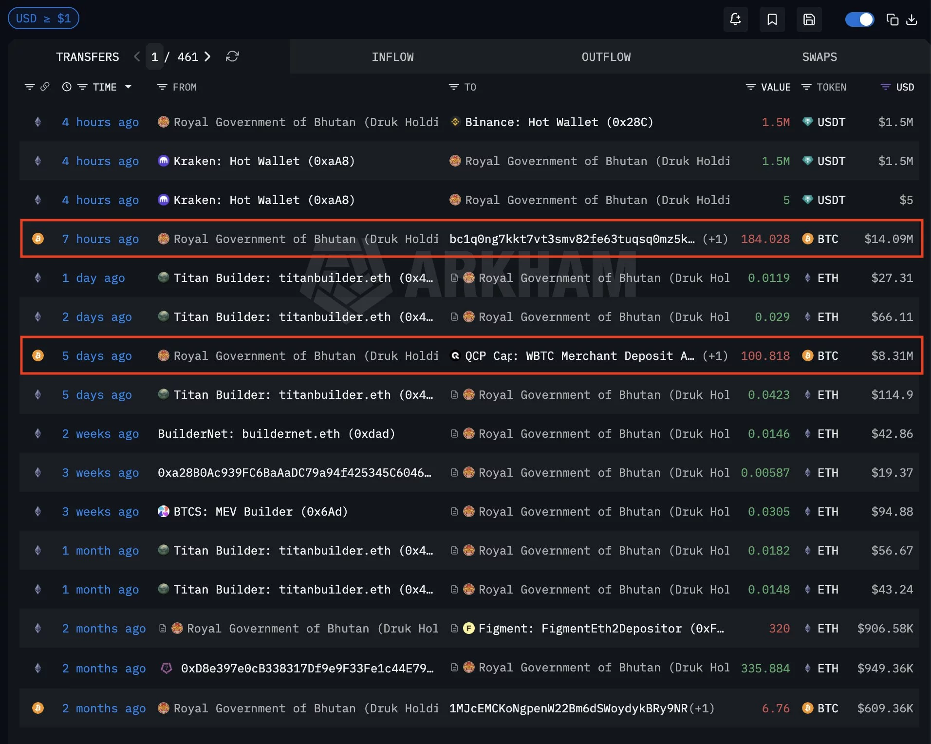 Bhutan moves $22M in Bitcoin as Arkham flags patterned BTC sales - 1
