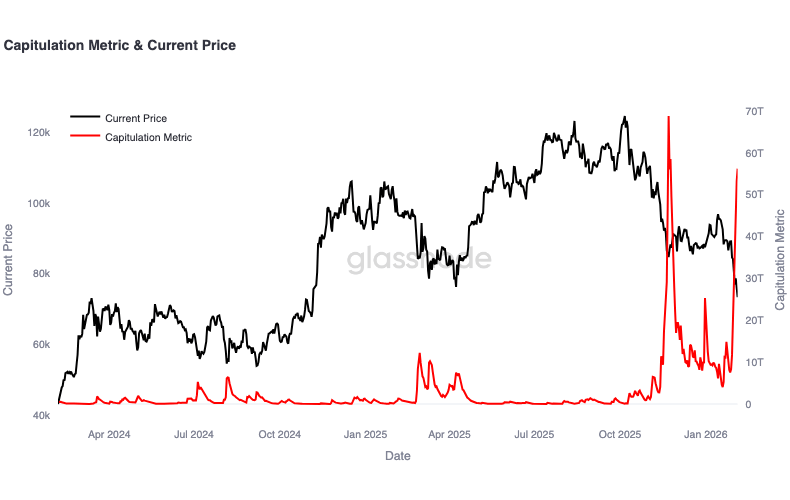 Bitcoin Capitulation Metrics
