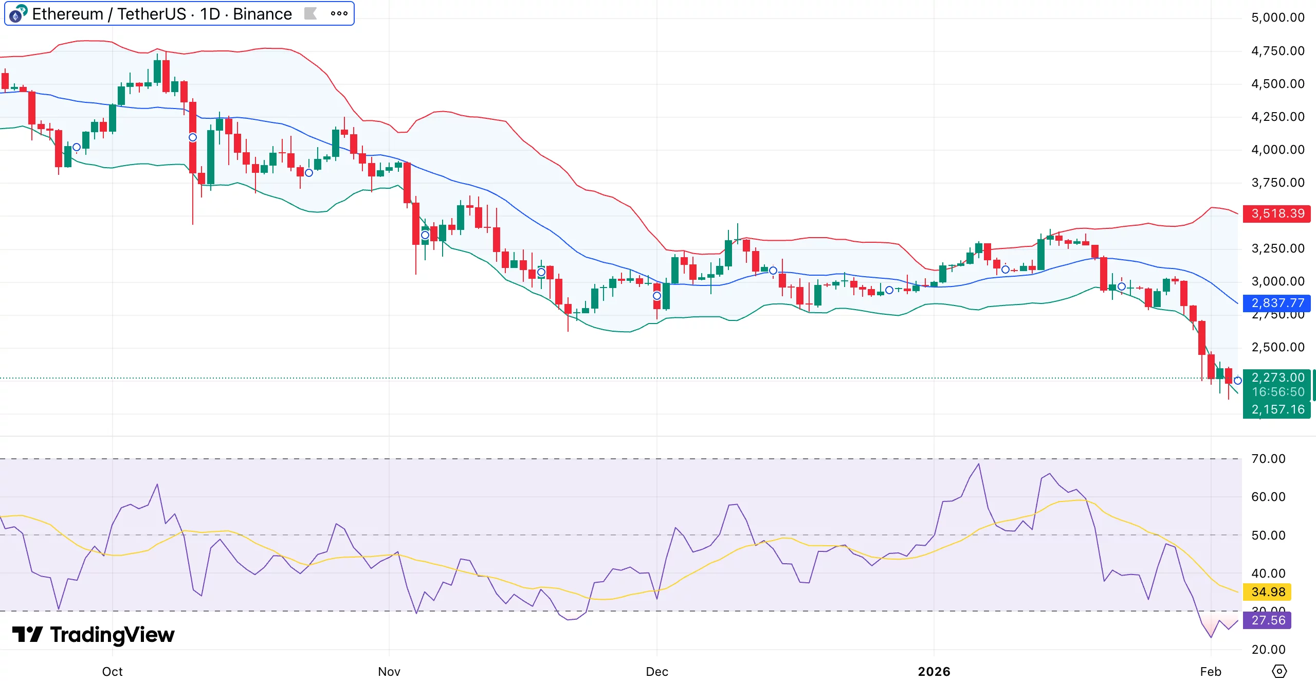 Ethereum price enters high-risk zone below $2.3K as network activity surges – further decline ahead? - 1