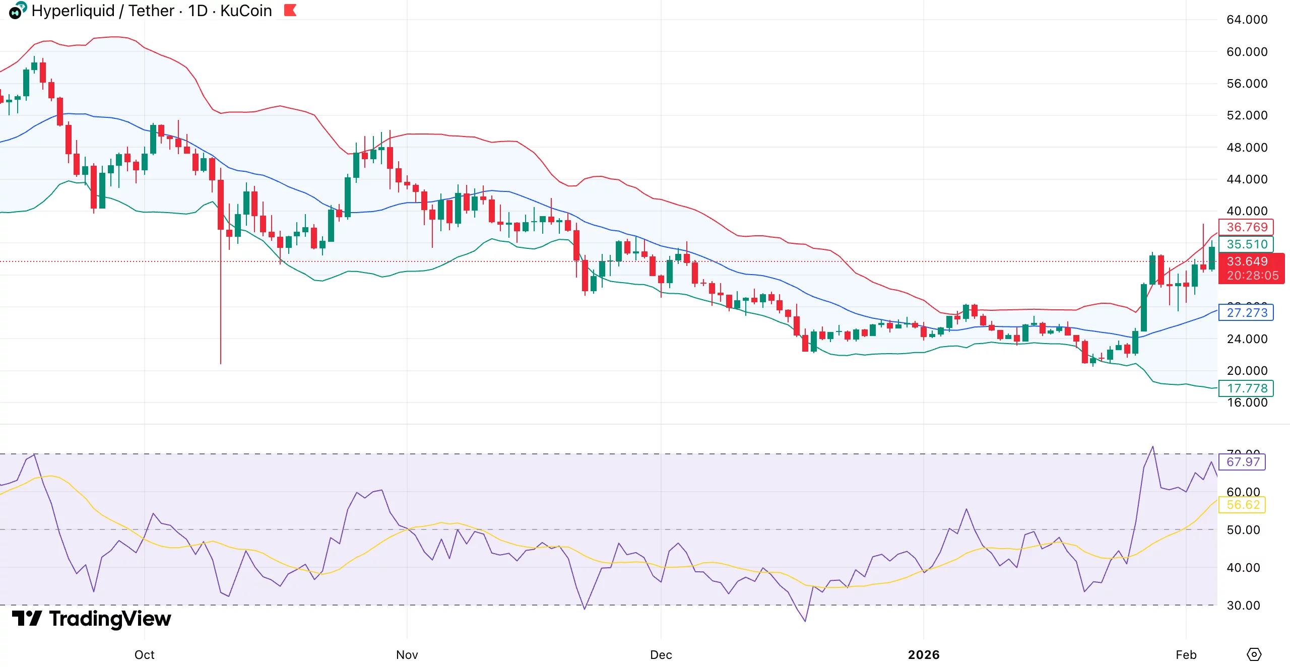 Why is Hyperliquid price up 6% despite crypto market bloodbath? - 1
