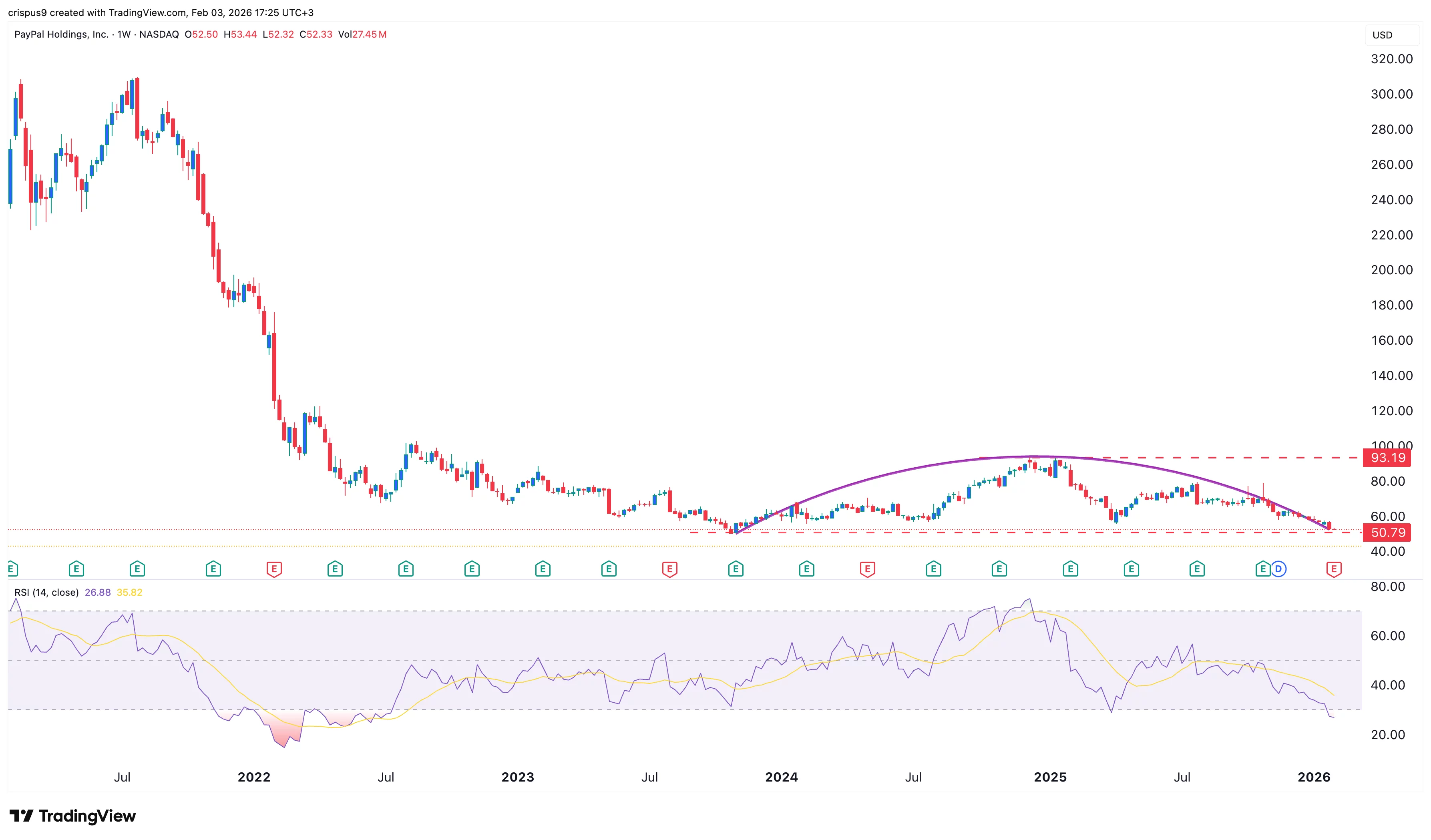 PayPal stock