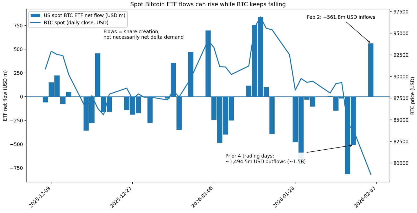 Flows and price