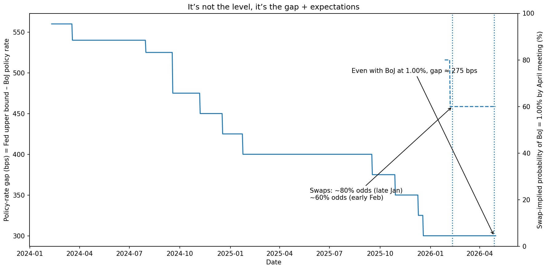 Gap + expectations