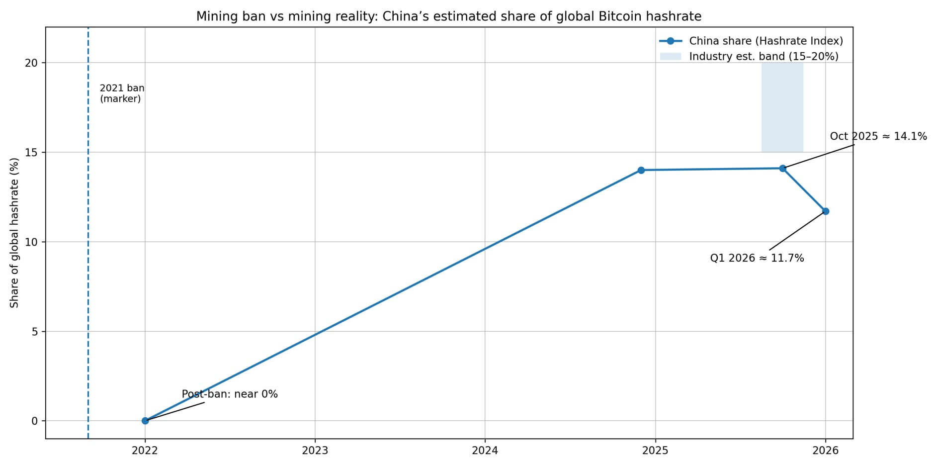 China hashrate following the ban
