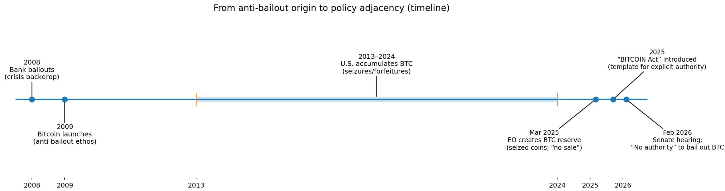 Bailout timeline