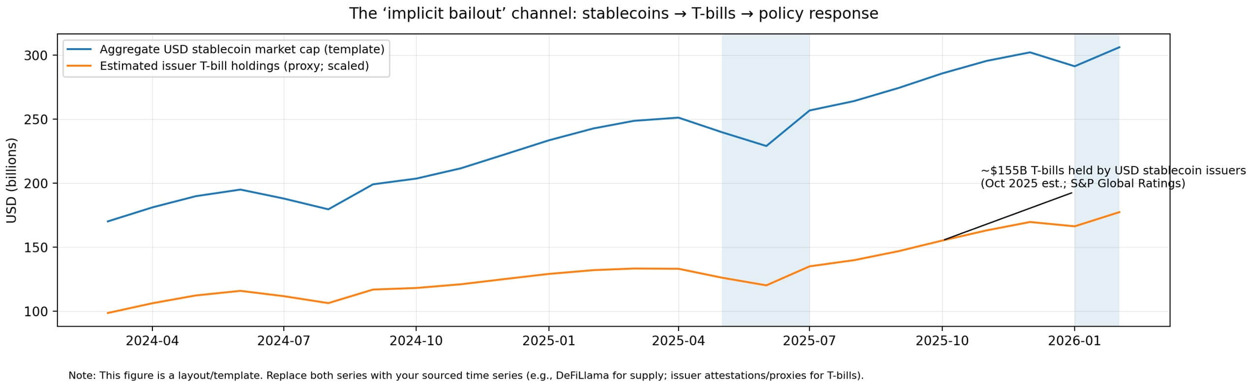 Implicit bailout