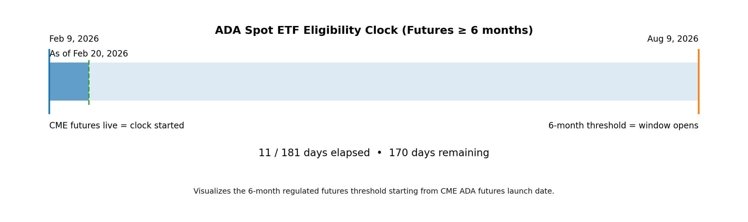 ADA spot ETF countdown