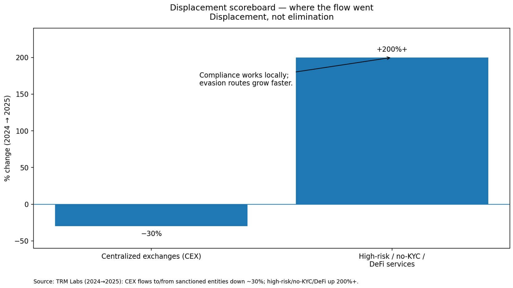 Displacement instead of elimination