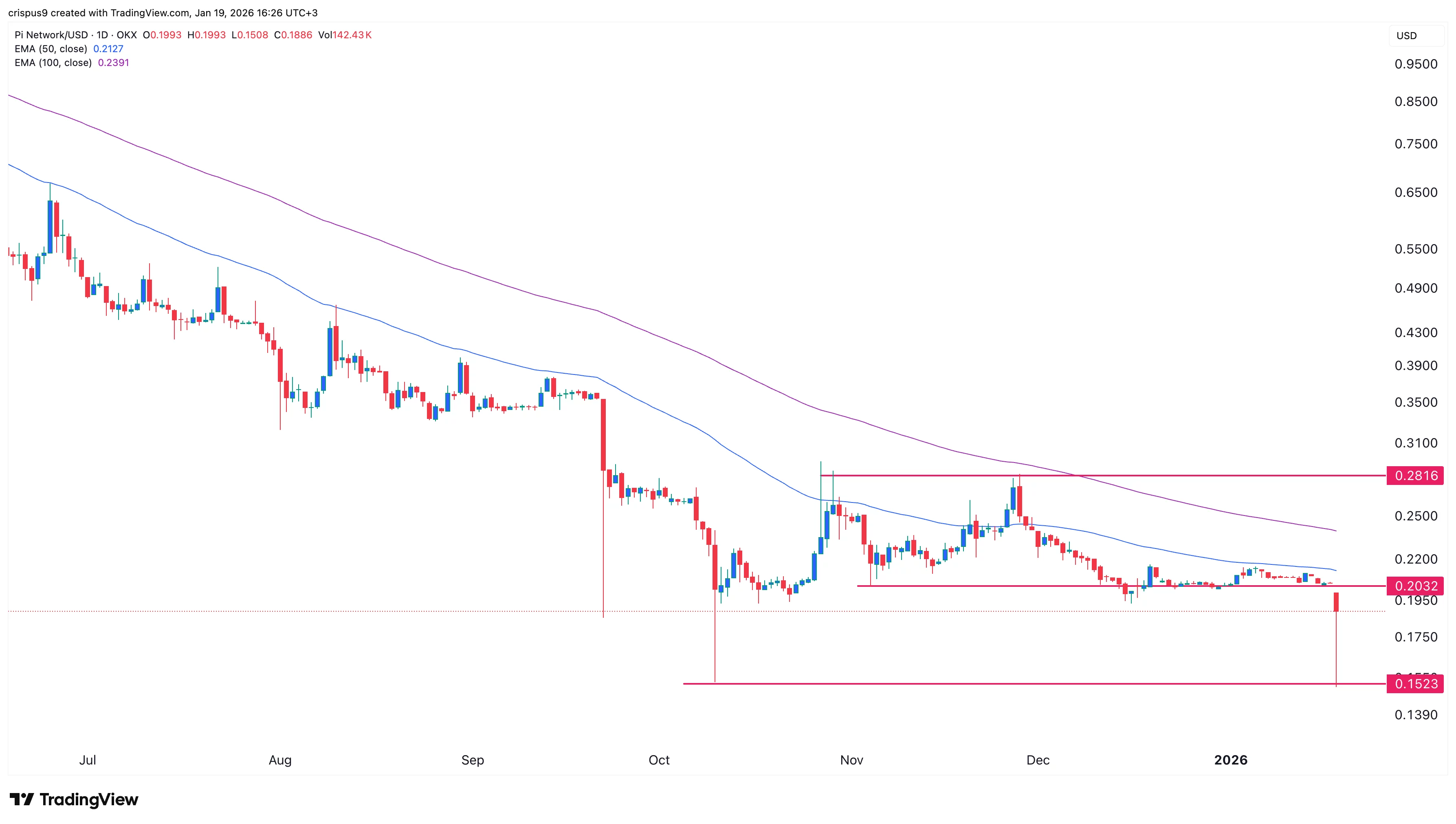 Pi Network price