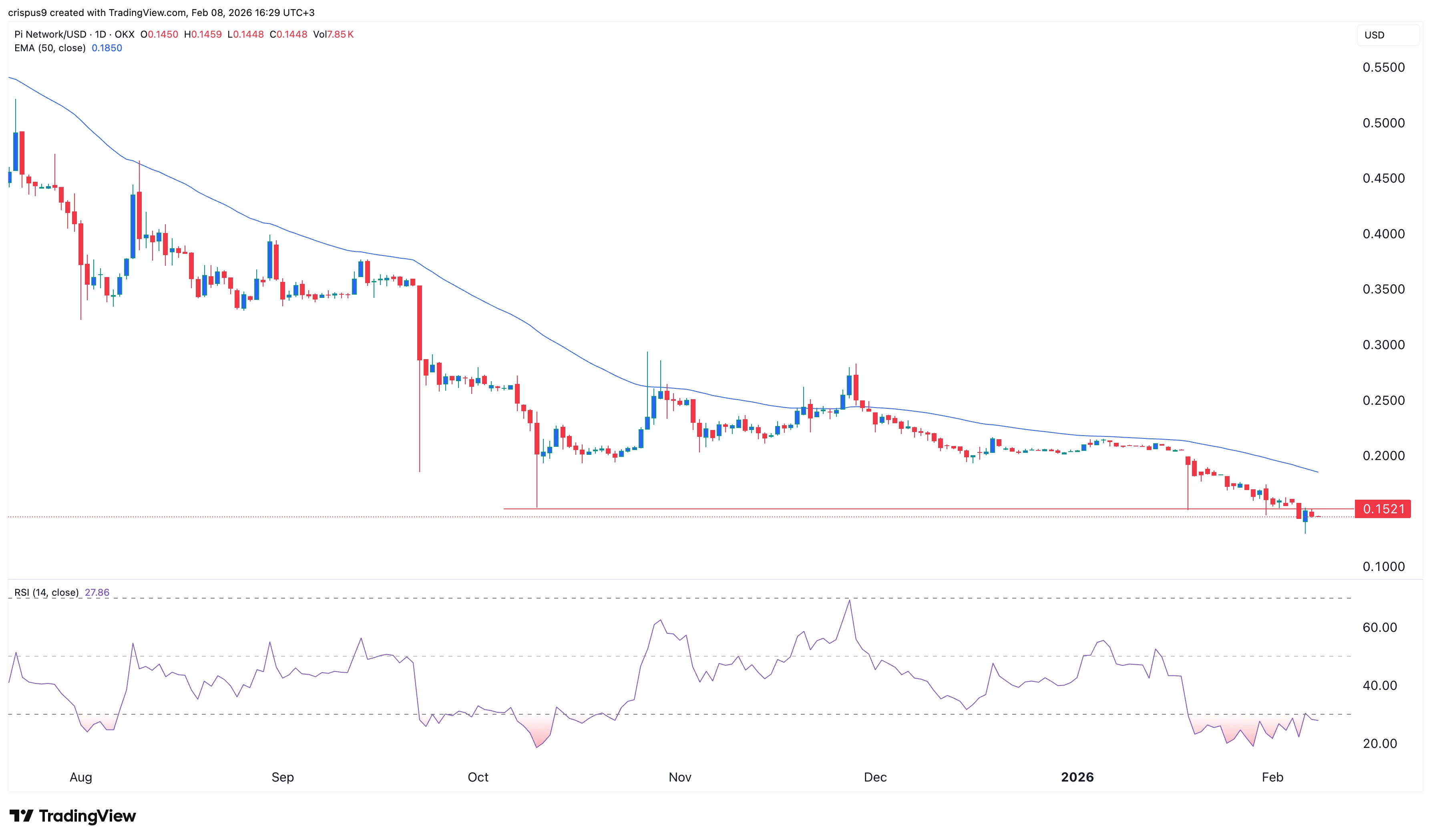 Ethereum price