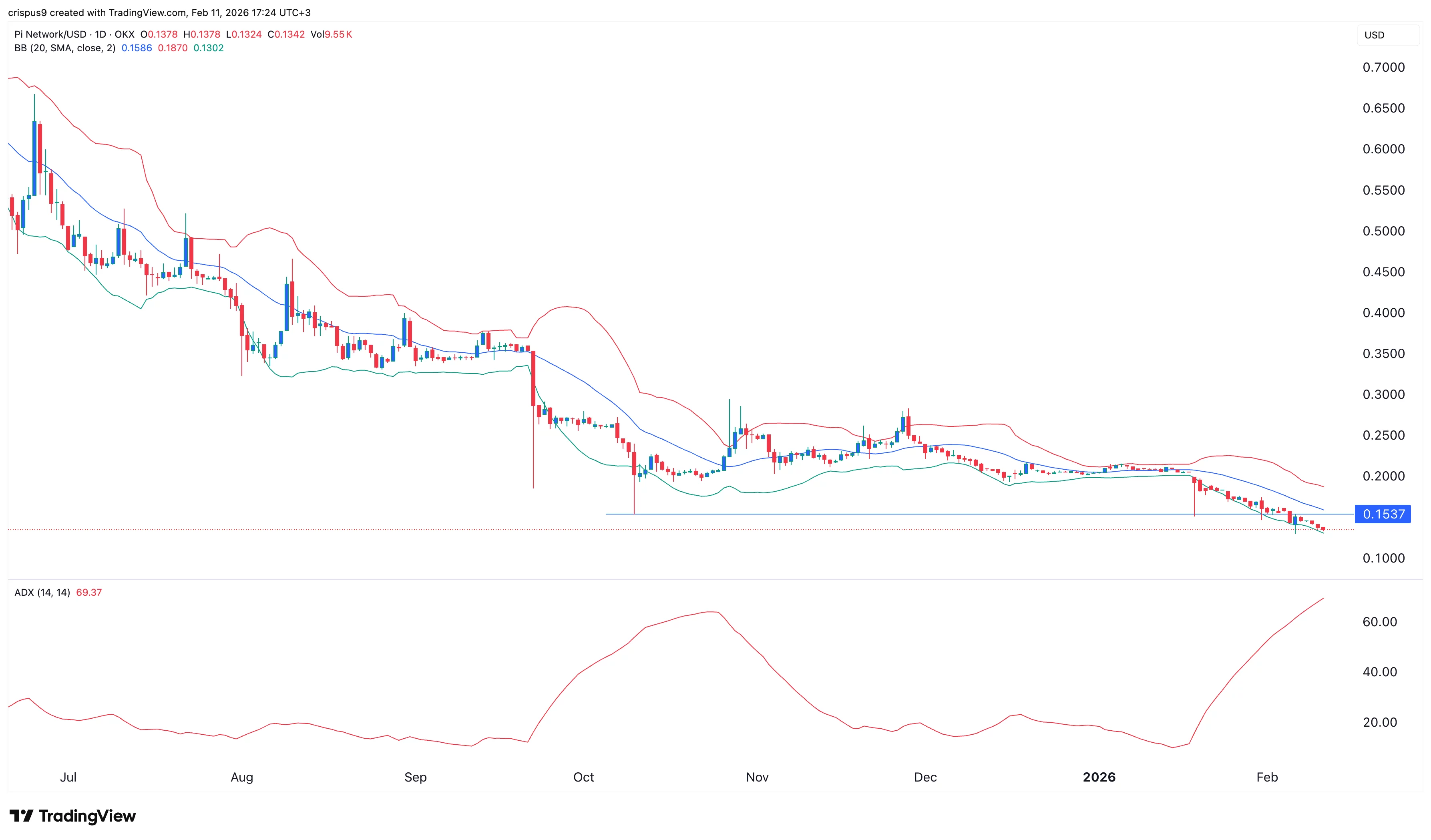 pi network price