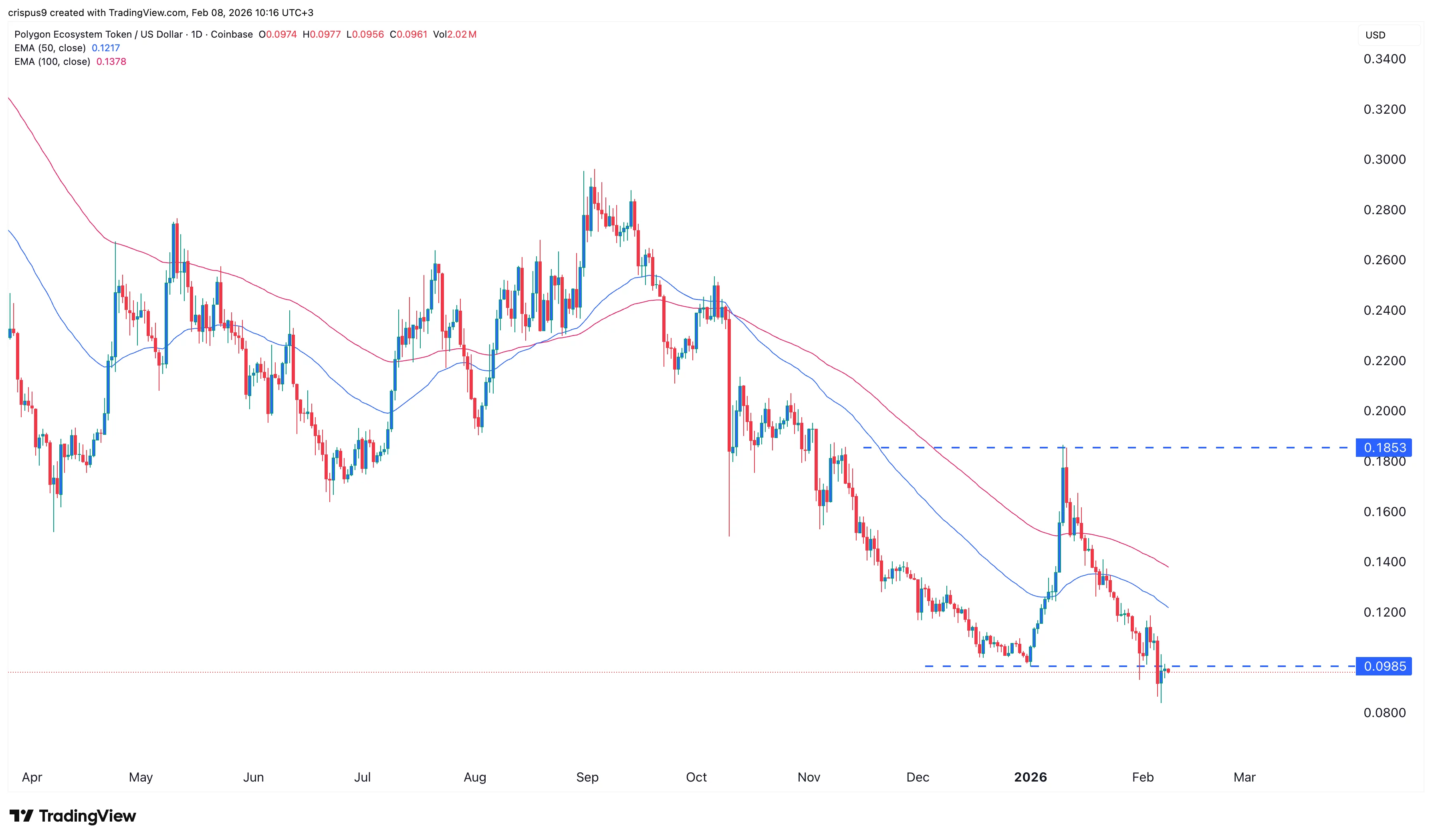 polygon price