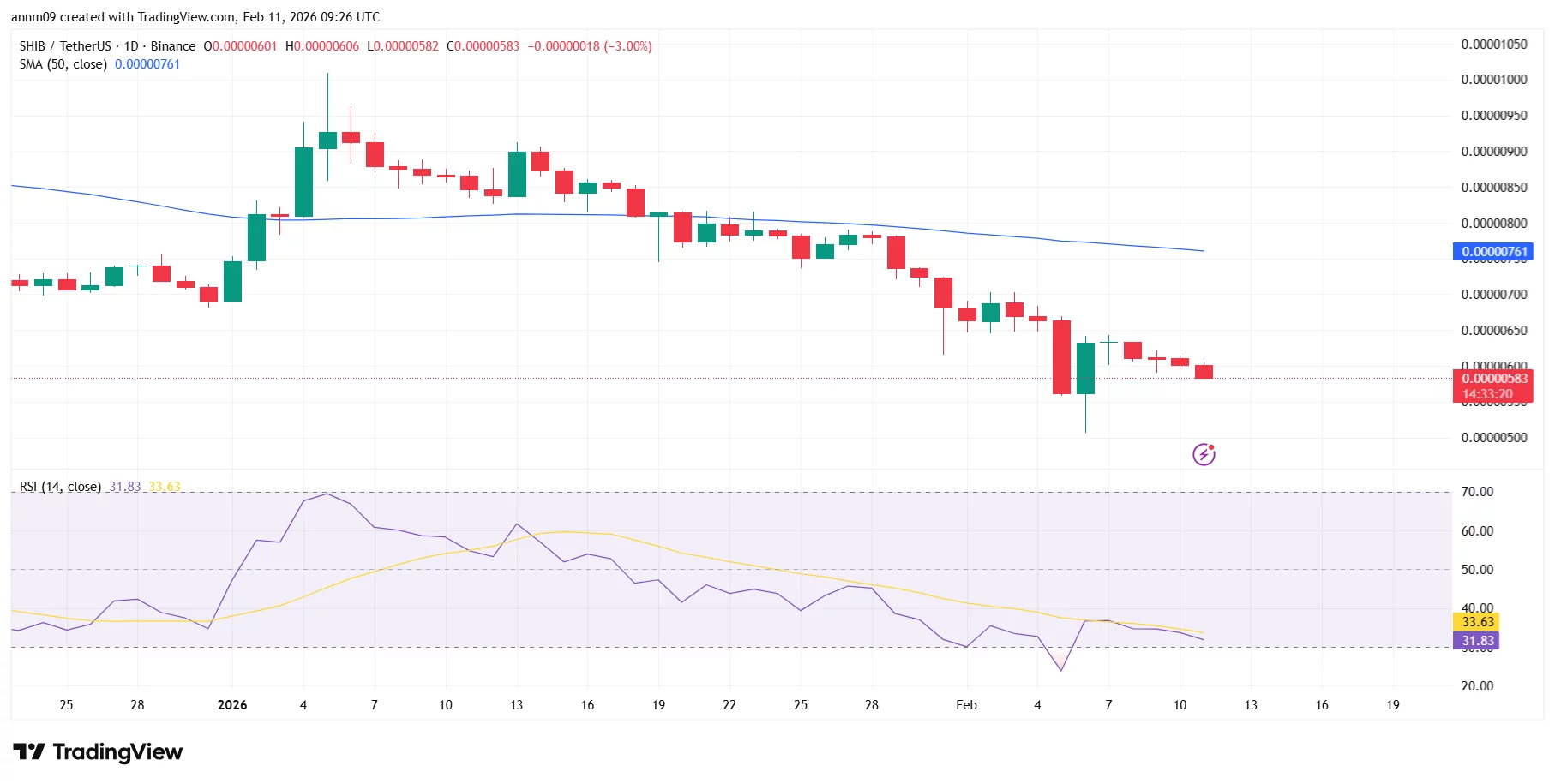 Shiba Inu price prediction ahead of Shibarium upgrades and adoption test - 3