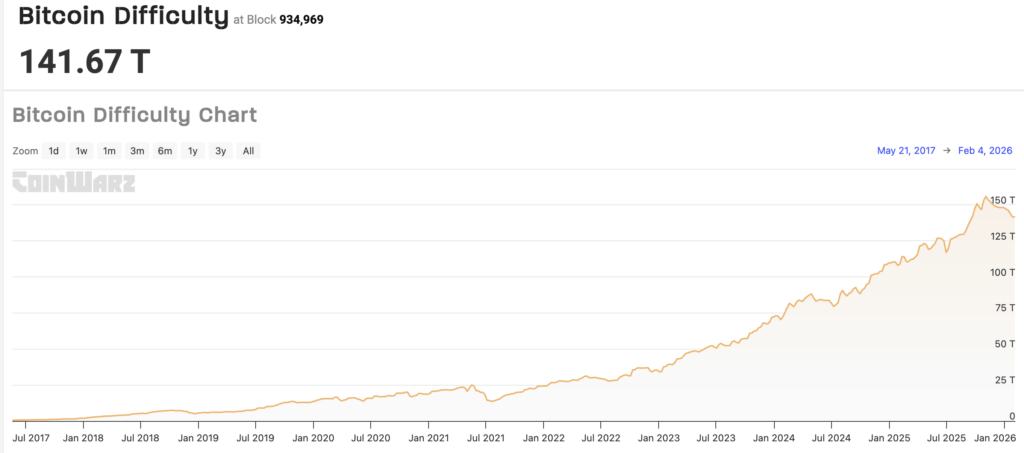Bitcoin’s mining difficulty has climbed steadily to a record 141.67T, underscoring the long-term rise in network competition even as near-term retargets are now moving sharply lower.