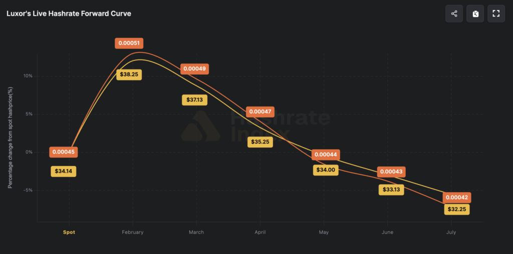 Luxor’s live hashrate forward curve shows miner revenue expectations drifting lower, with the six-month forward hashprice now priced around $32.25 per PH/day, signaling a weaker profitability outlook through mid-2026.