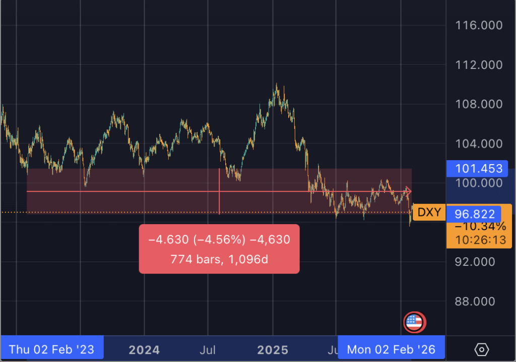Dollar performance over the last 3 years