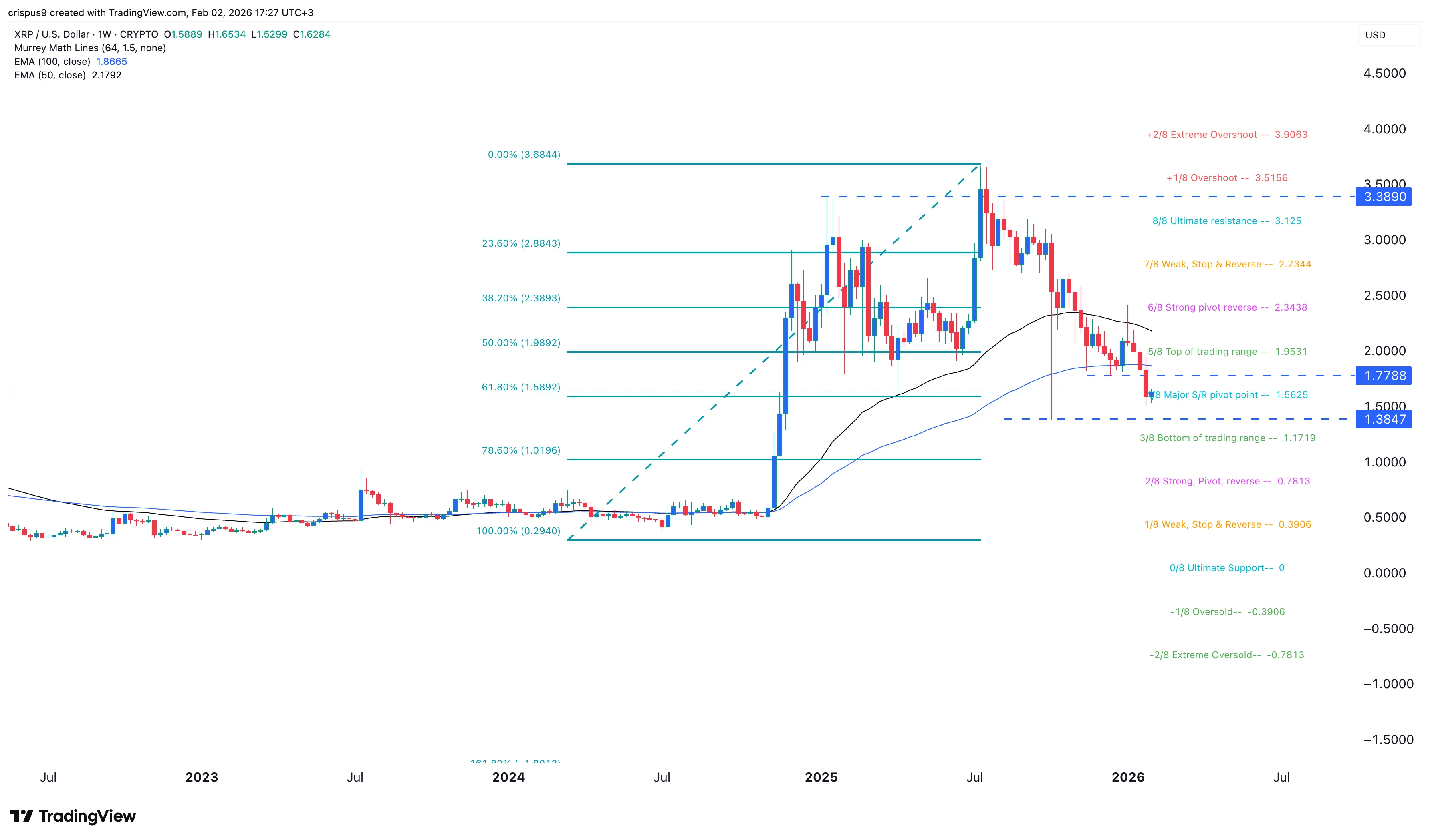 XRP price