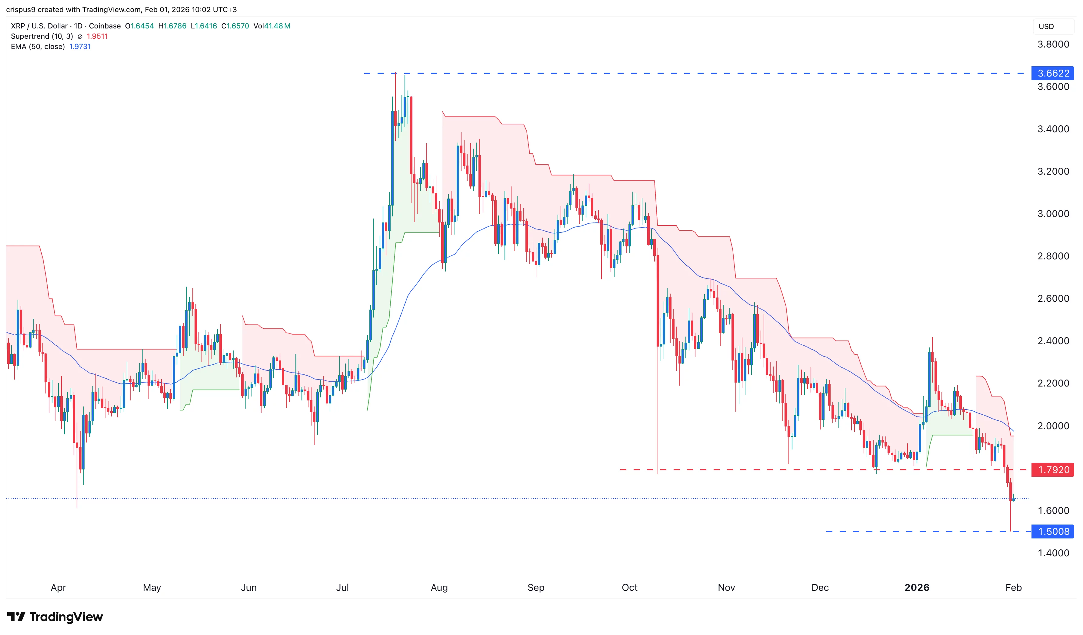 xrp price