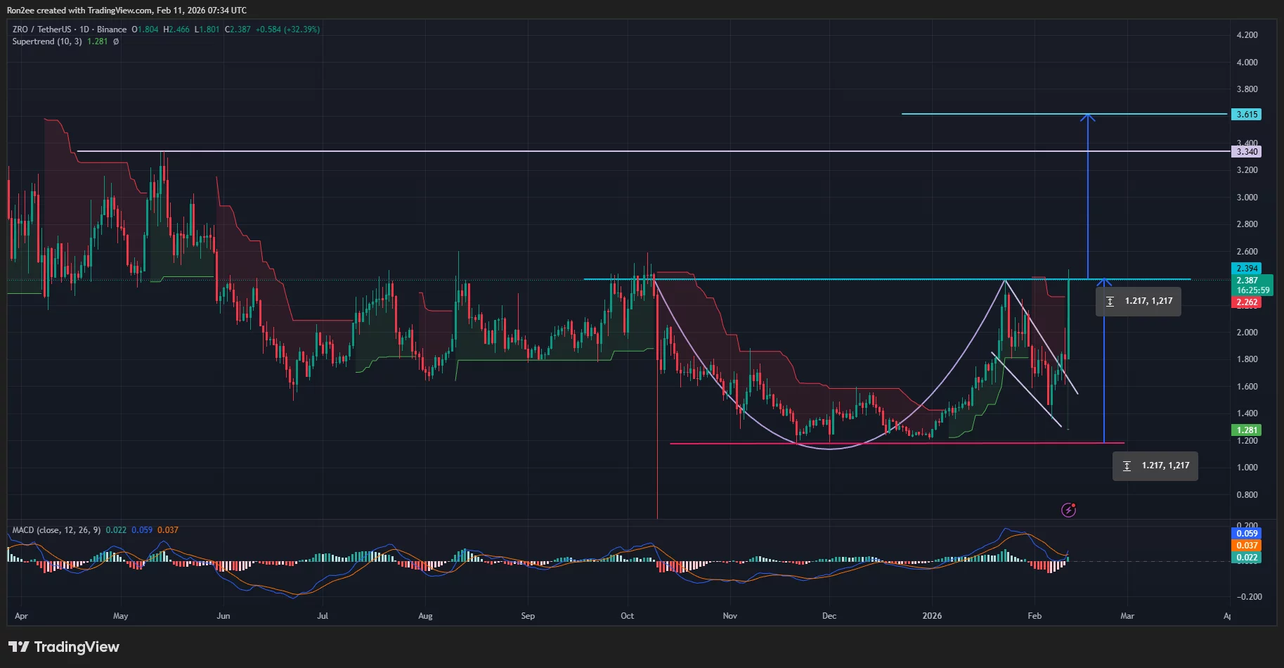 LayerZero price is close to breaking out of a multi-month cup and handle pattern on the daily chart.
