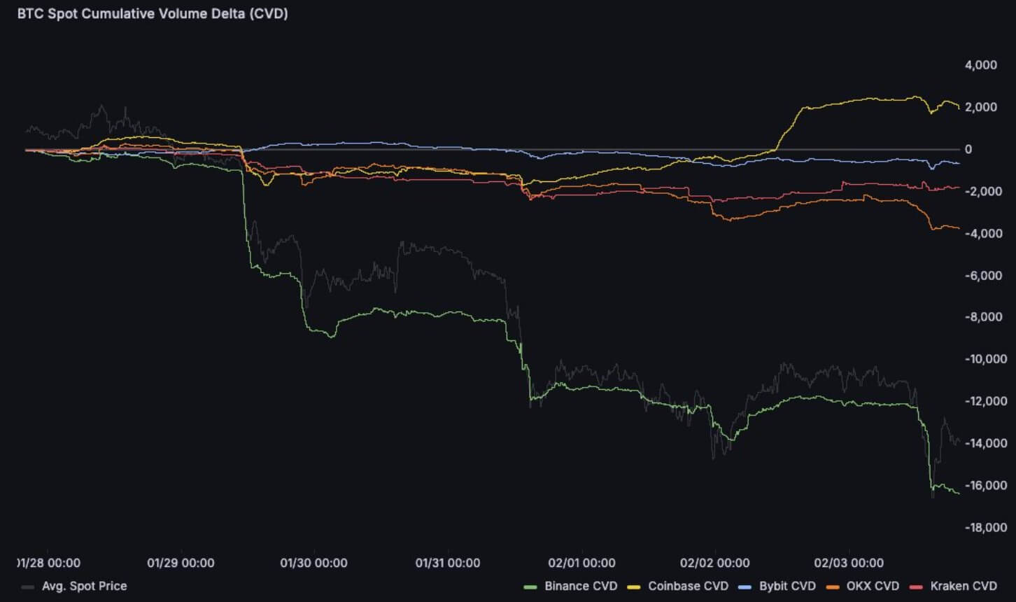 Binance's BTC CVD