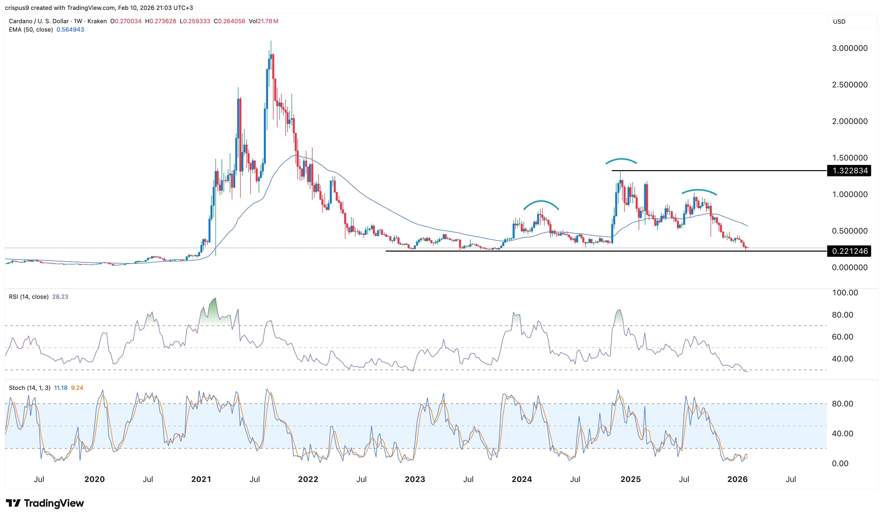 Cardano price