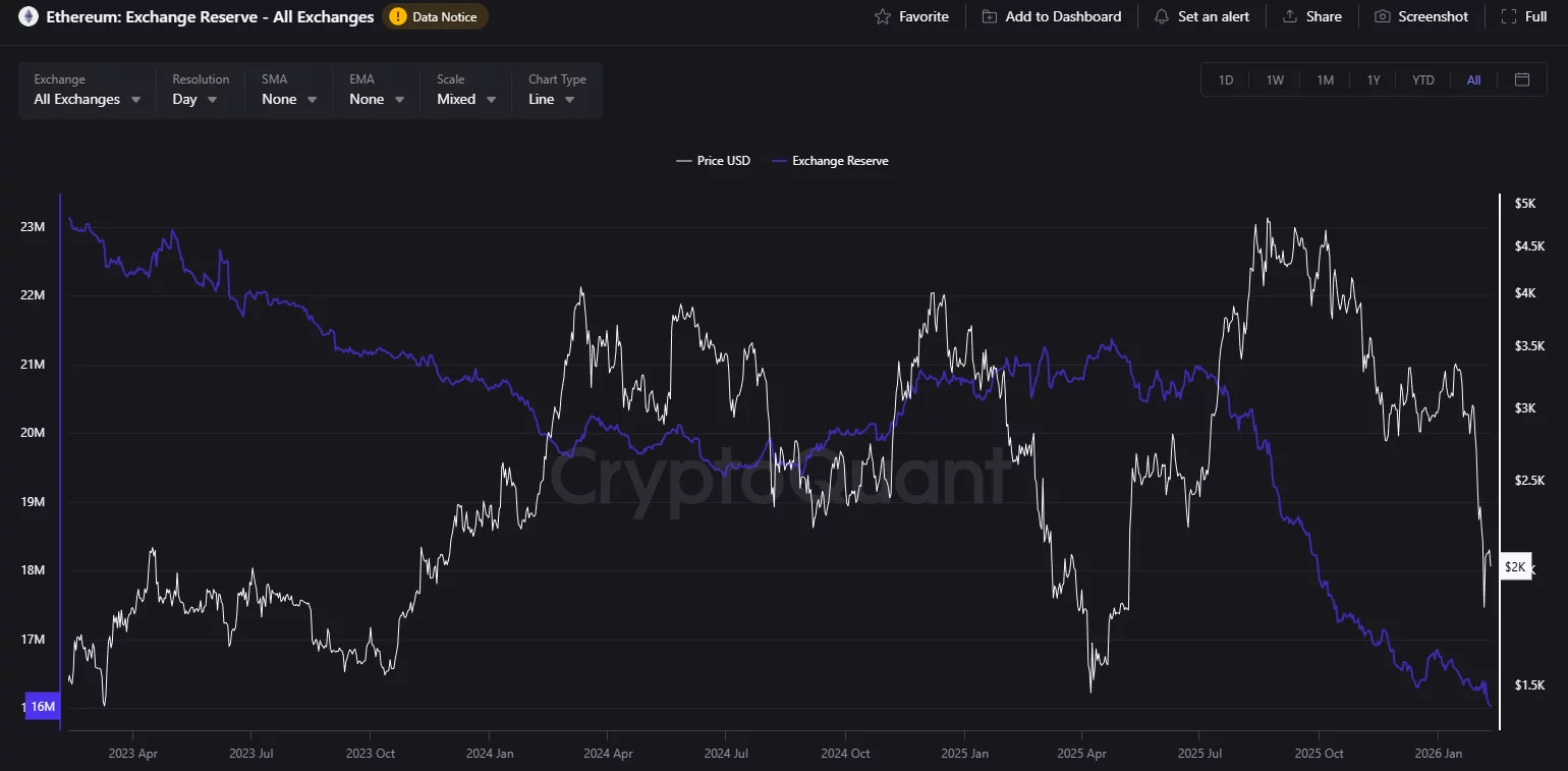 Ethereum balance on exchanges has dropped to mid-2016 levels.