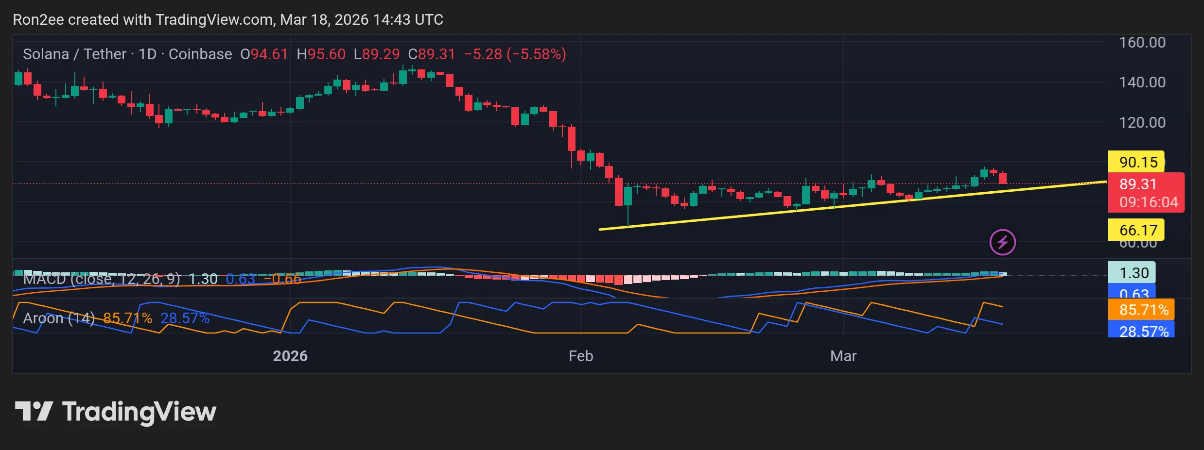 Solana price eyes rebound from $90 support as stablecoin supply hits record high - 2