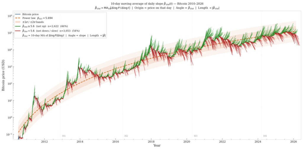 Chart showing Bitcoin’s price from 2010 to 2026 overlaid on a power-law growth channel, with daily moves above the mid-band in green and below it in red.