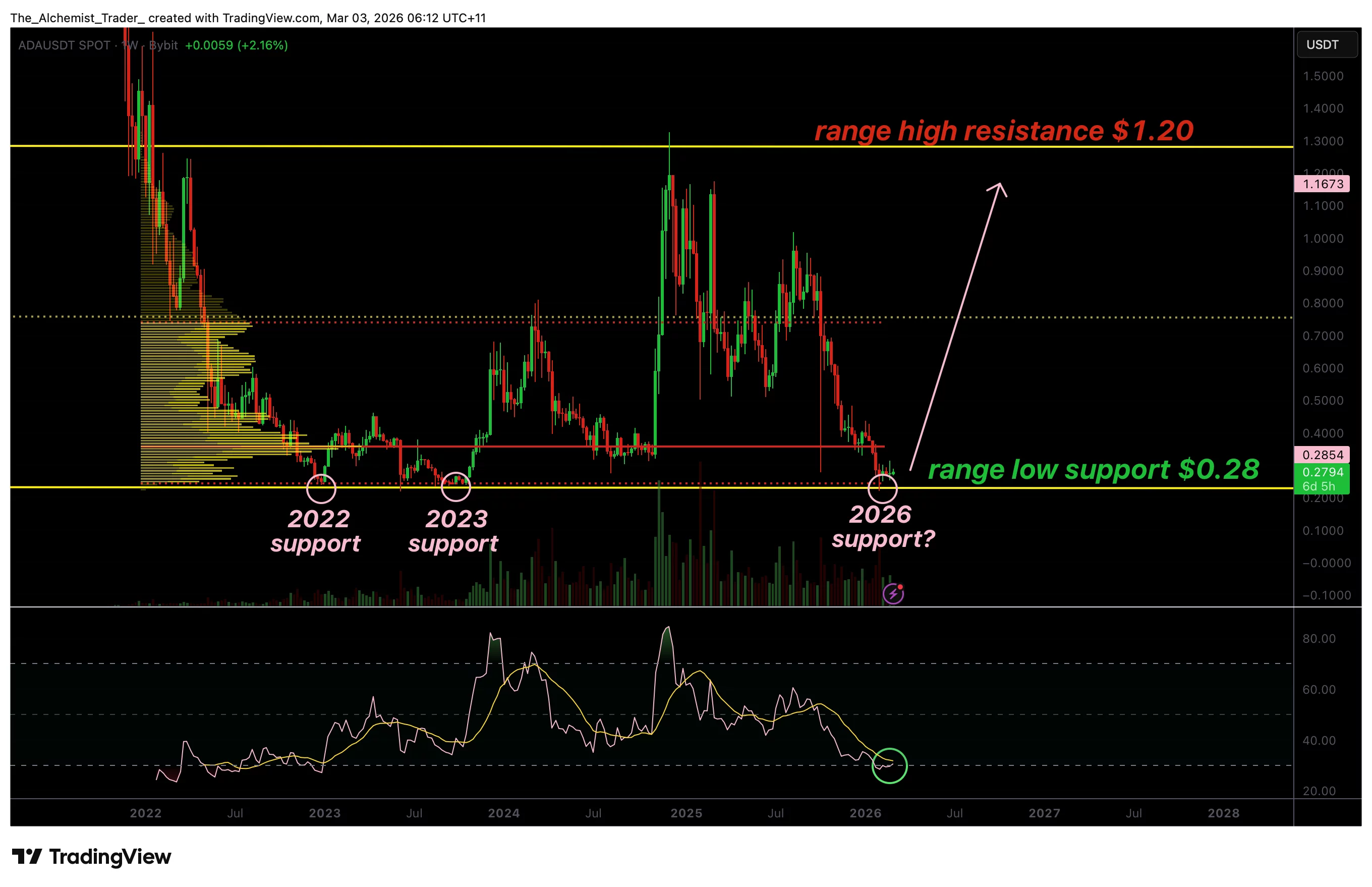Cardano price tests historic 2022 support as oversold conditions hint at reversal - 1