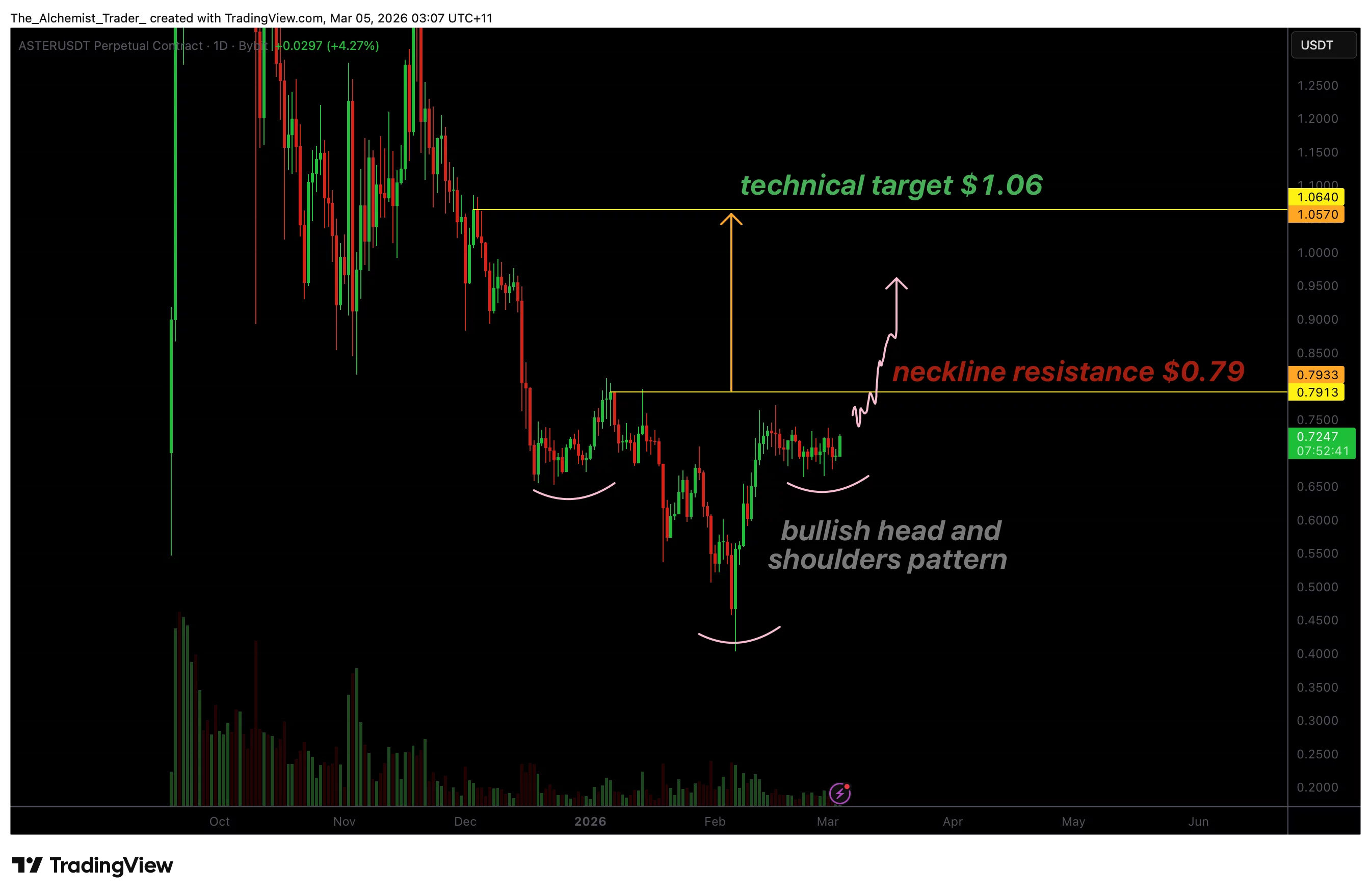 Aster price forms inverse head and shoulders, $1.06 breakout target emerges - 1