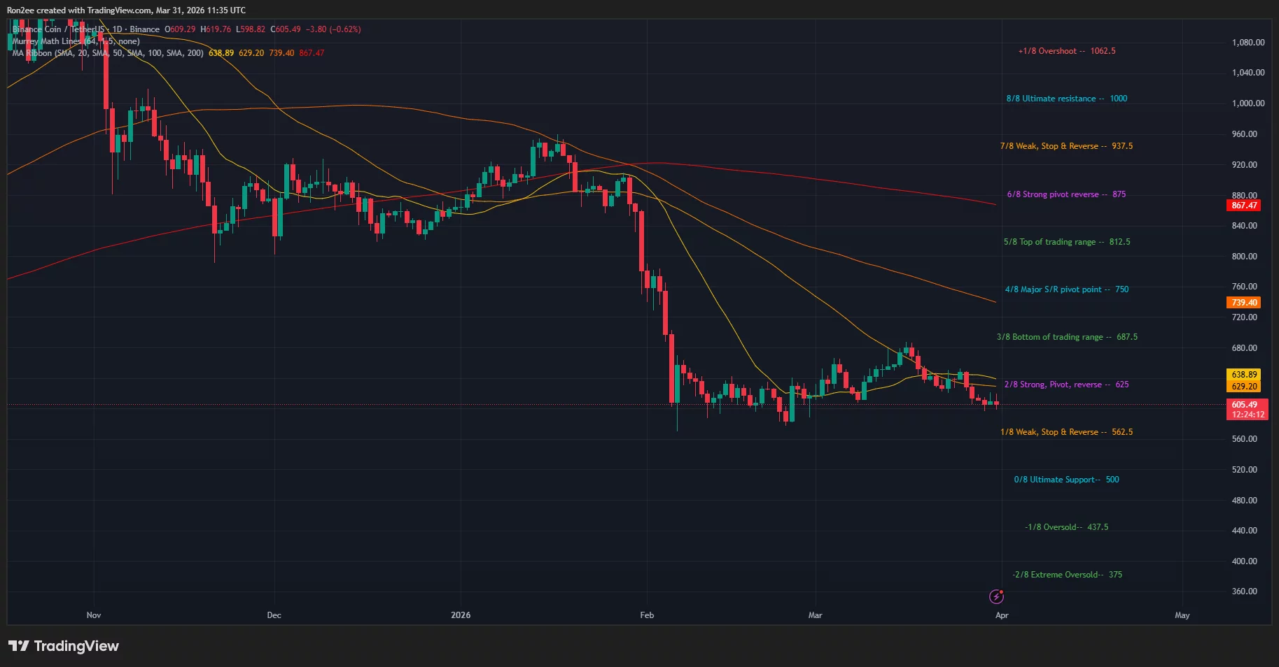 BNB price and SMA ribbon chart.