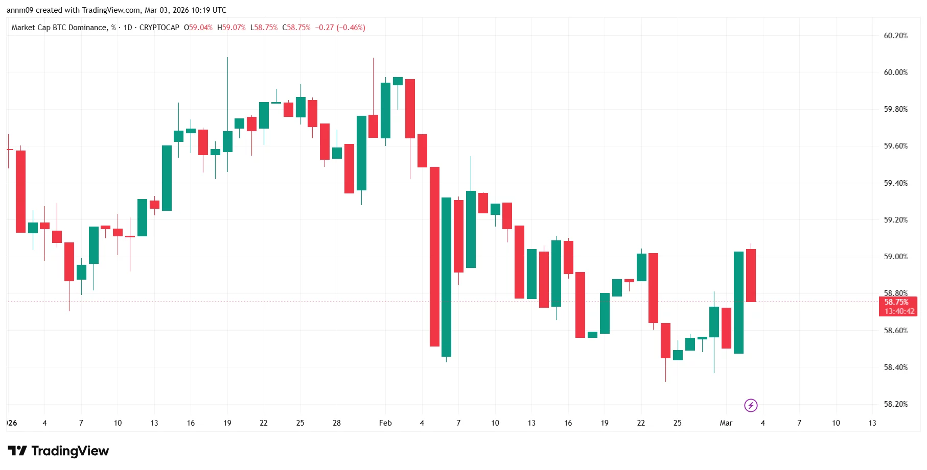 Can PMI above 50 trigger Altcoin Season in 2026? - 3