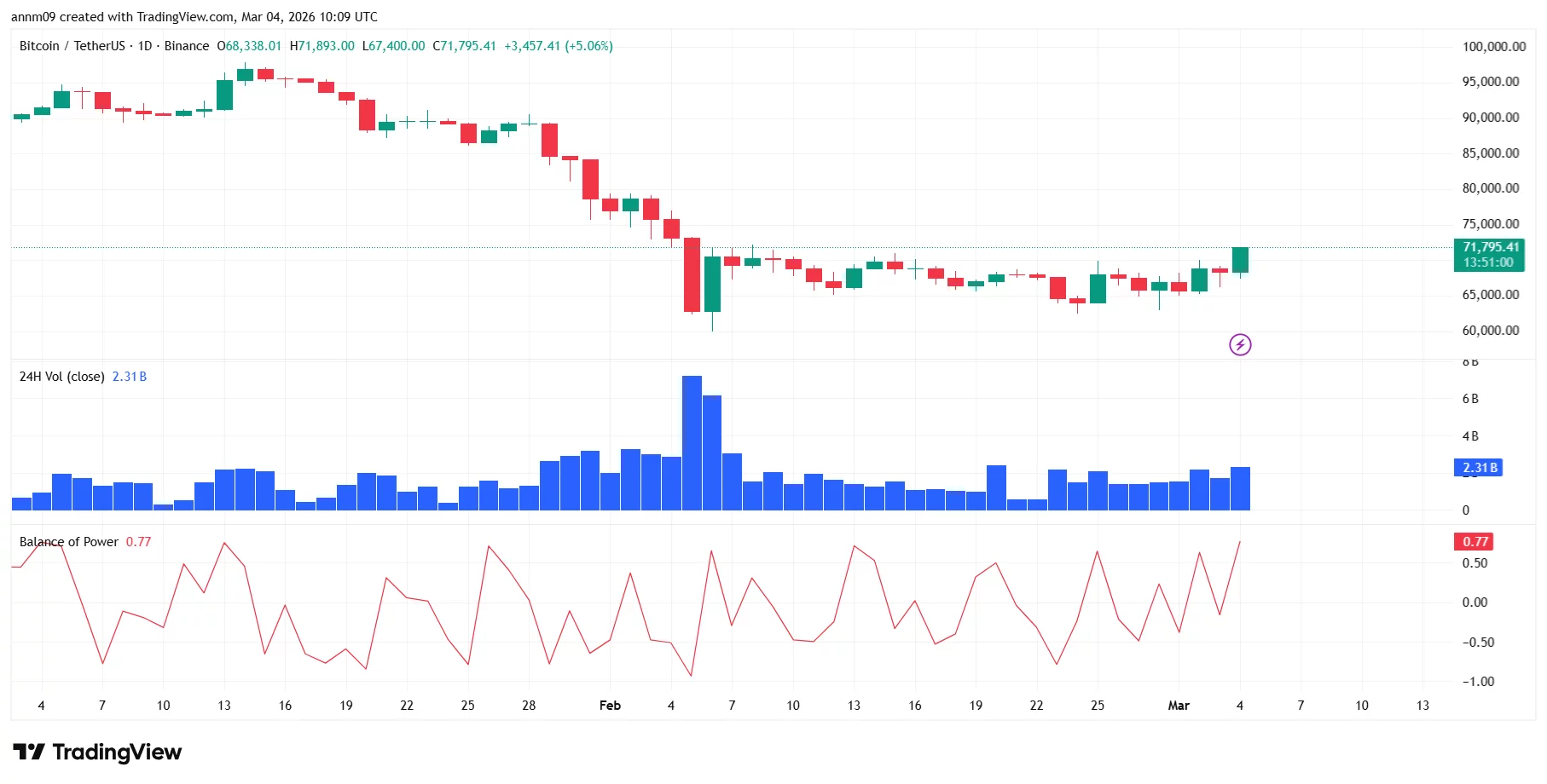 Bitcoin price climbs above $71k as Middle East tensions fail to trigger fresh sell-off - 1