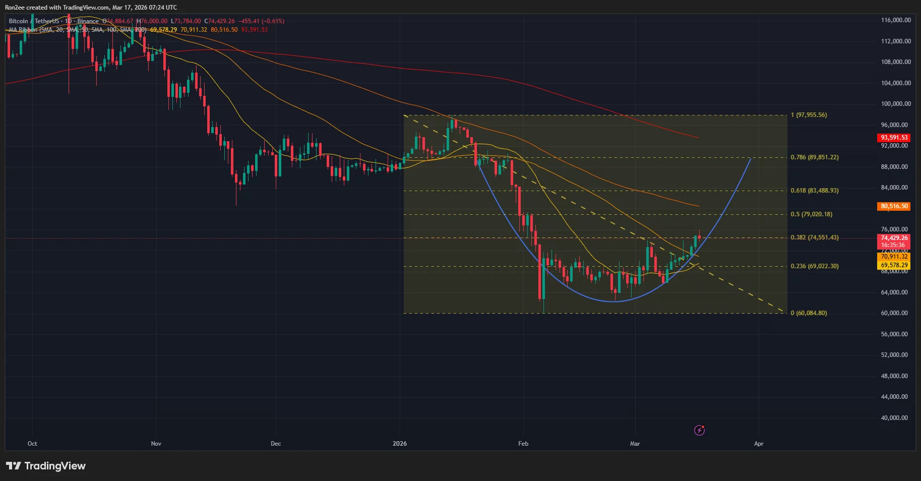 Bitcoin price is forming a rounded bottom pattern on the daily chart.