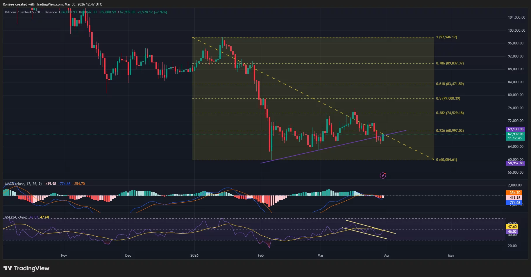 Bitcoin price, MACD, and RSI chart.
