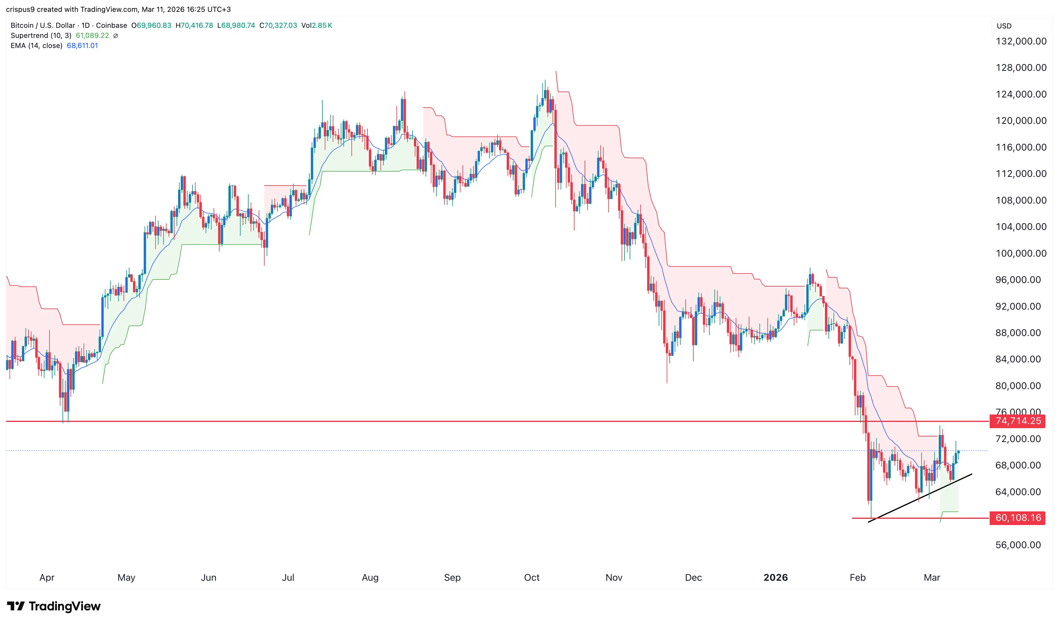 bitcoin price