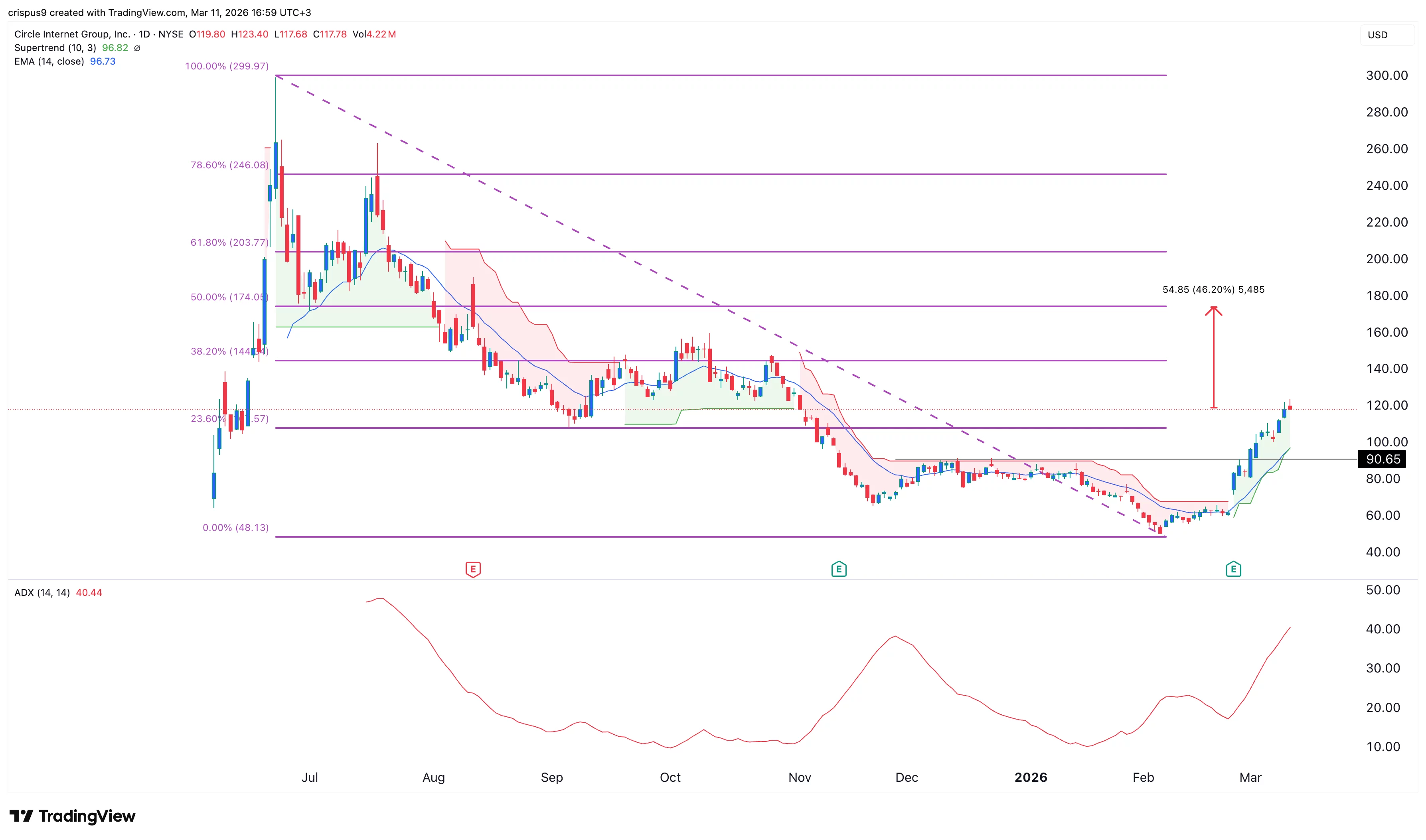 circle stock