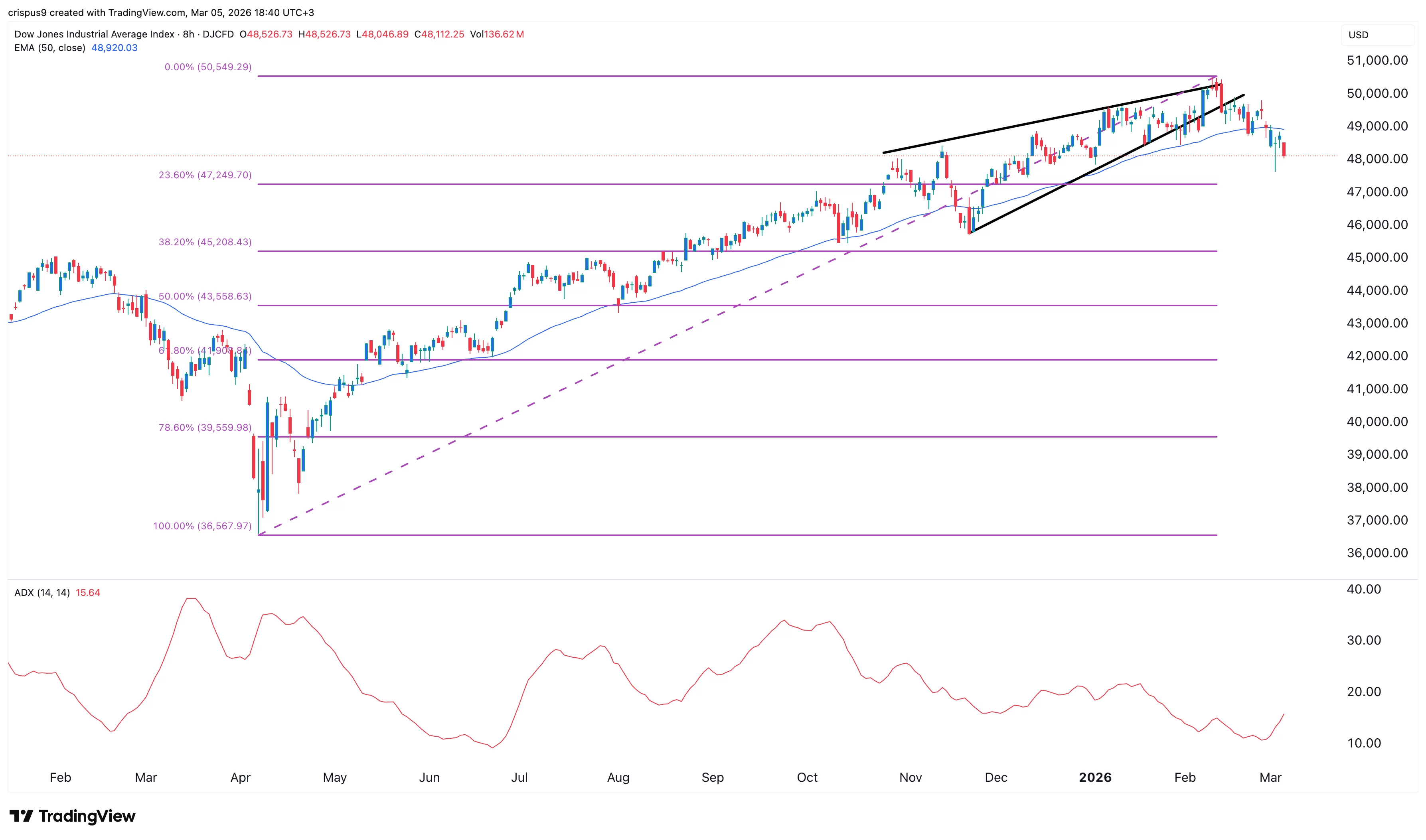 dow jones