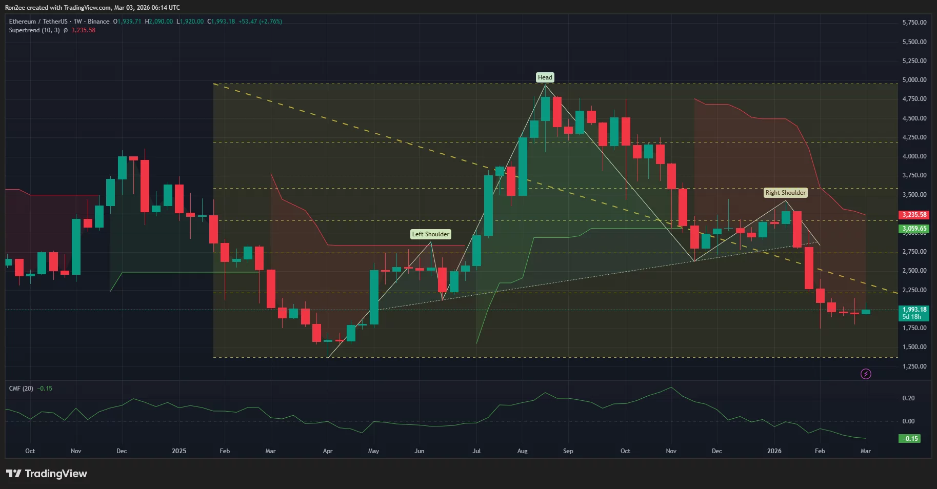 Ethereum price has confirmed a head and shoulders pattern on the weekly chart.